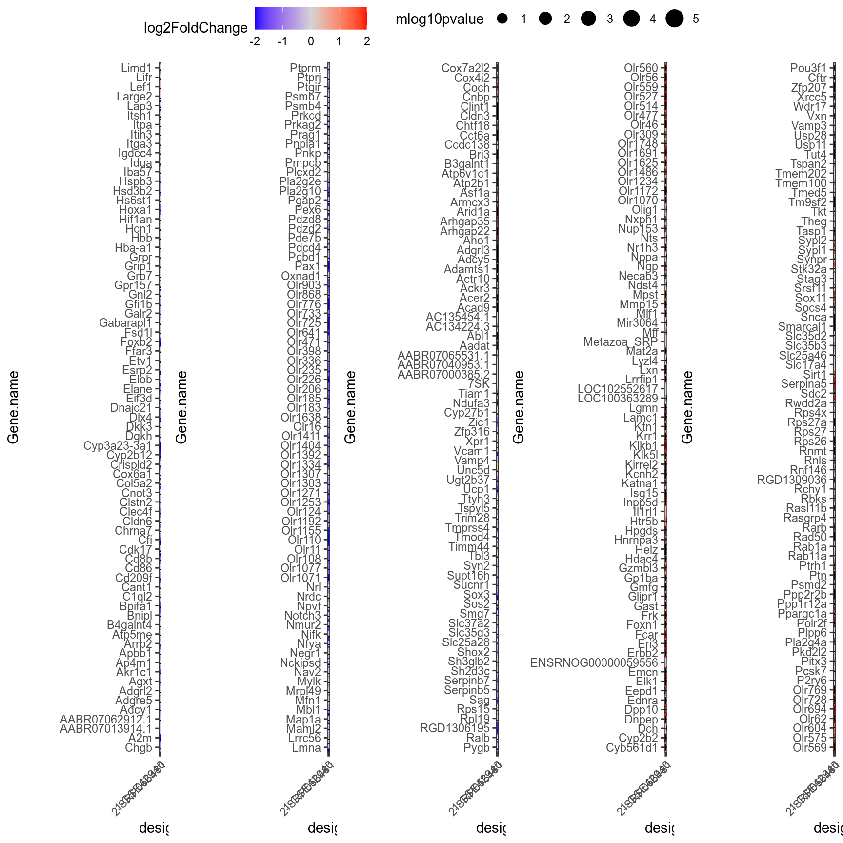 Consensus-sorted genes significant in at least one comparison (p-value < 0.05 and p-value rank < 301). + and – signs highlight respectively upregulated and downregulated genes (|logFoldChange| > 0.1 and raw pvalue < 0.05). Underlying table is available [here](xlsx/resultsIntegrationOriginalSpecieRatFluoxetineVsControlNoStressedConsensus.xlsx)