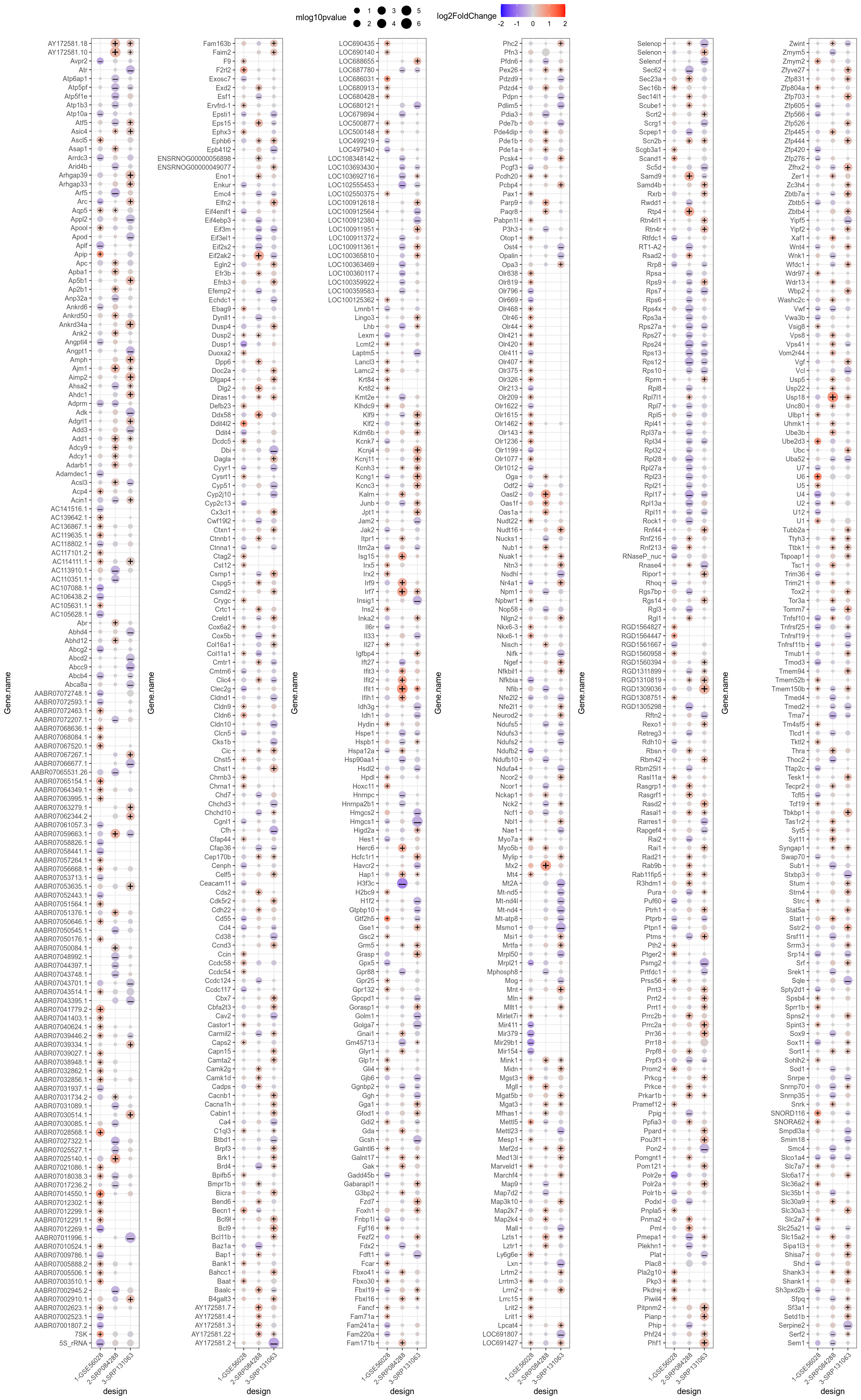 Alphabetically-sorted genes significant in at least one comparison (padj < 0.05). + and – signs highlight respectively upregulated and downregulated genes (|logFoldChange| > 0.1 and raw pvalue < 0.05).