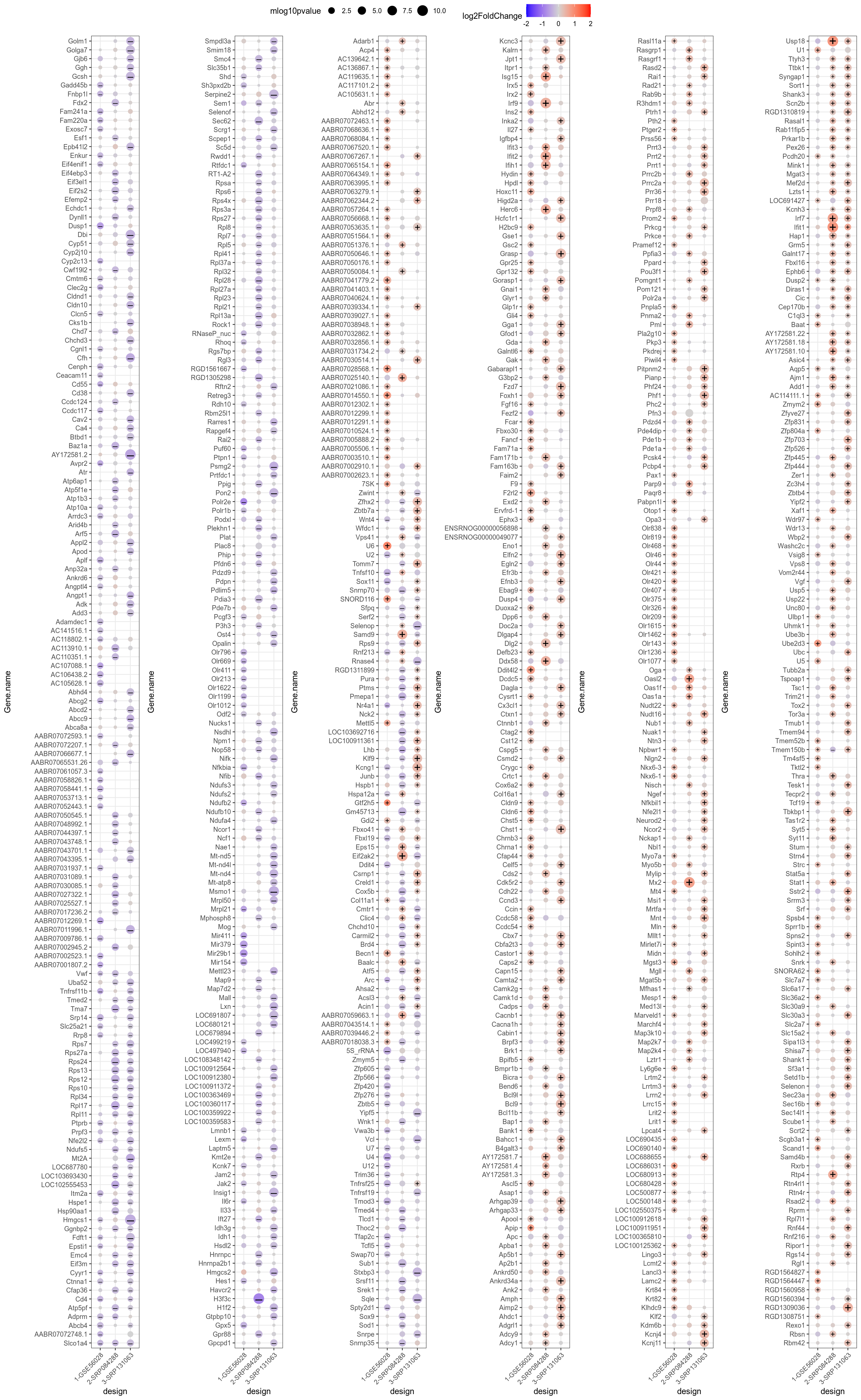 Consensus-sorted genes significant in at least one comparison (p-value < 0.05 and p-value rank < 301). + and – signs highlight respectively upregulated and downregulated genes (|logFoldChange| > 0.1 and raw pvalue < 0.05). Underlying table is available [here](xlsx/resultsIntegrationOriginalSpecieRatStressAloneVsStressFluoxetineConsensus.xlsx)