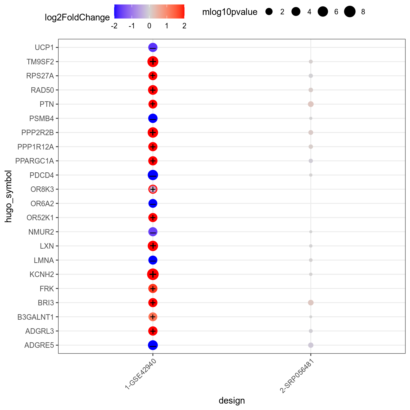 Alphabetically-sorted genes significant in at least one comparison (padj < 0.05). + and – signs highlight respectively upregulated and downregulated genes (|logFoldChange| > 0.1 and raw pvalue < 0.05).