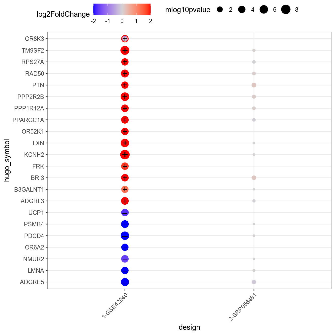 Consensus-sorted genes significant in at least one comparison (padj < 0.05). + and – signs highlight respectively upregulated and downregulated genes (|logFoldChange| > 0.1 and raw pvalue < 0.05).