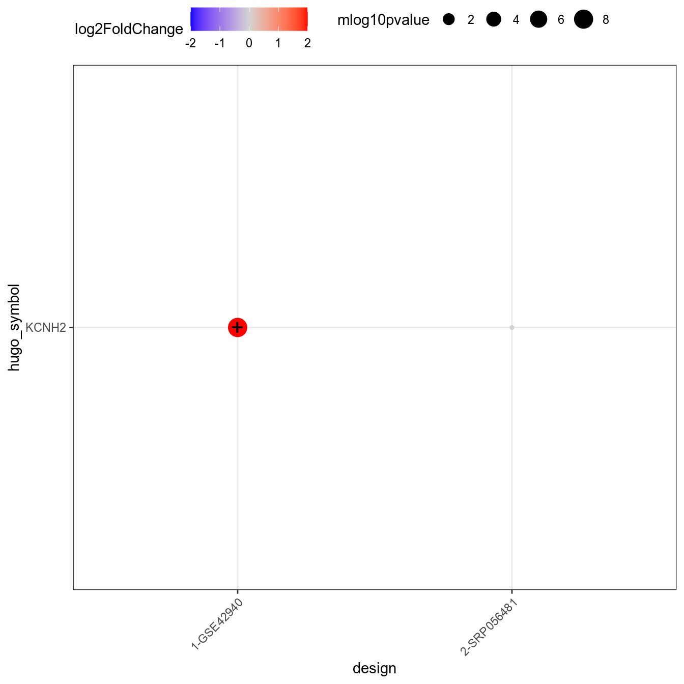 Consensus-sorted genes significant in at least one comparison (padj < 0.0001). + and – signs highlight respectively upregulated and downregulated genes (|logFoldChange| > 0.1 and raw pvalue < 0.05). Underlying table is available [here](xlsx/resultsIntegrationRatFluoxetineVsControlNoStressedConsensusPadj0p0001.xlsx)