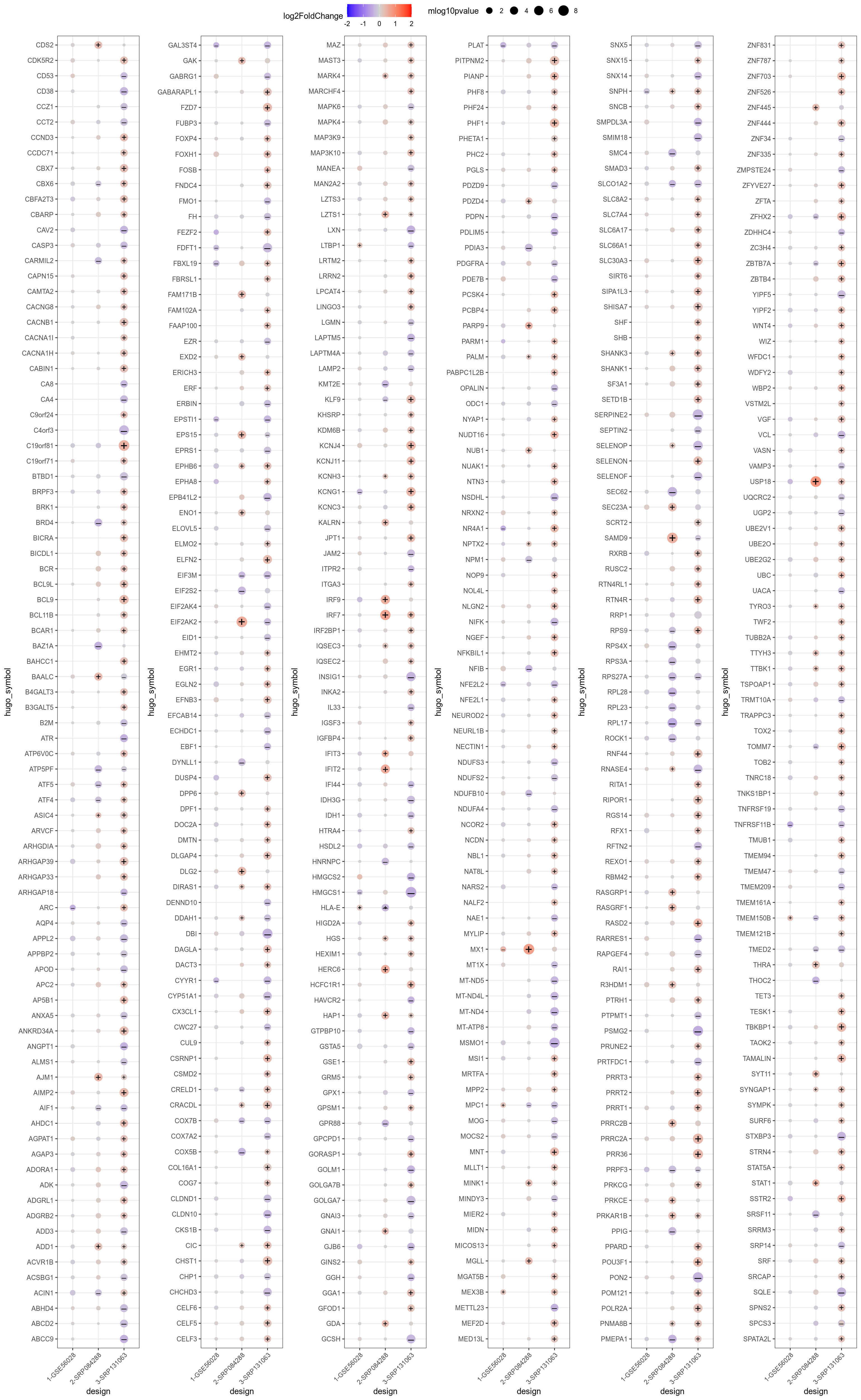 Alphabetically-sorted genes significant in at least one comparison (padj < 0.05). + and – signs highlight respectively upregulated and downregulated genes (|logFoldChange| > 0.1 and raw pvalue < 0.05).