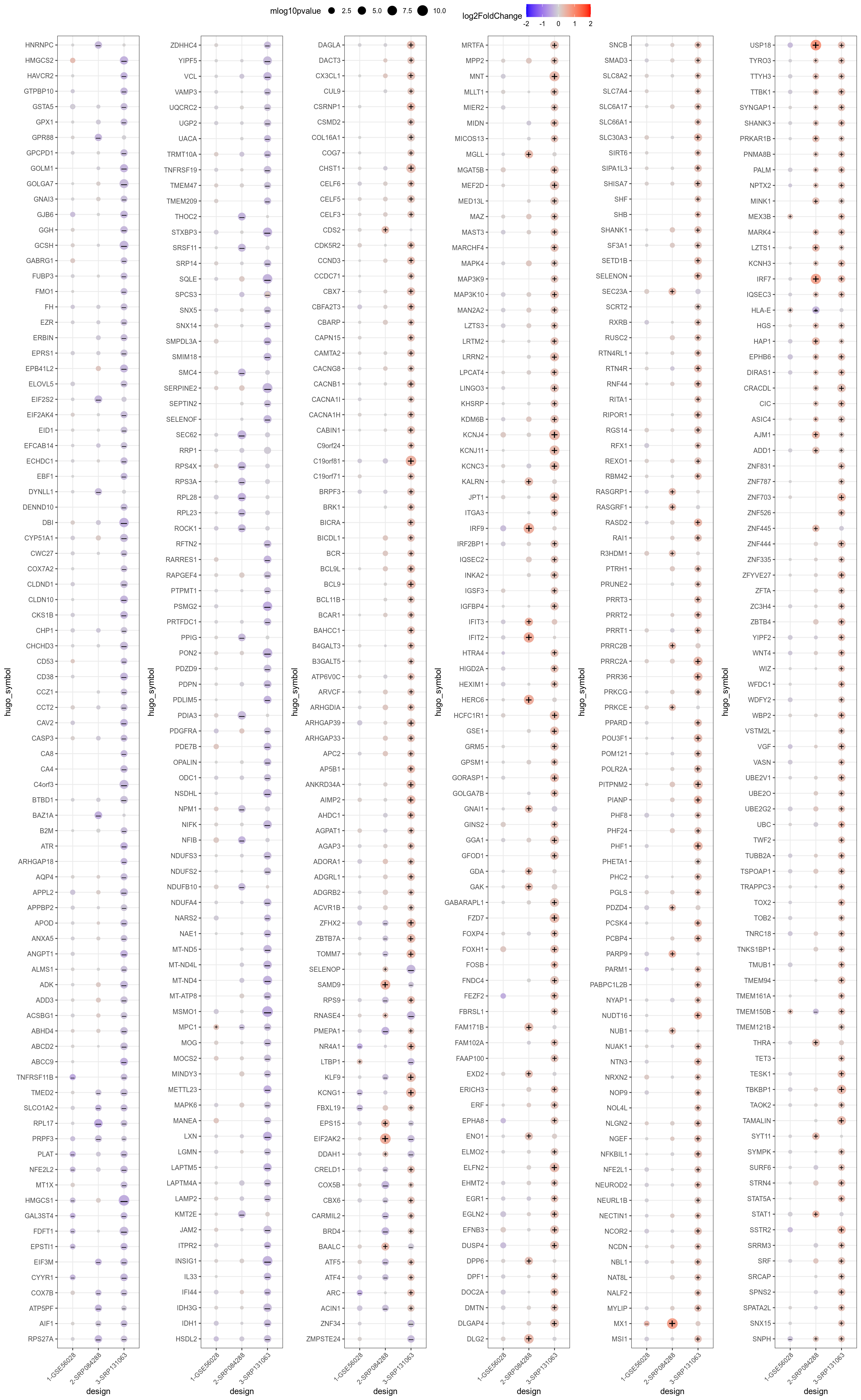 Consensus-sorted genes significant in at least one comparison (padj < 0.05). + and – signs highlight respectively upregulated and downregulated genes (|logFoldChange| > 0.1 and raw pvalue < 0.05).