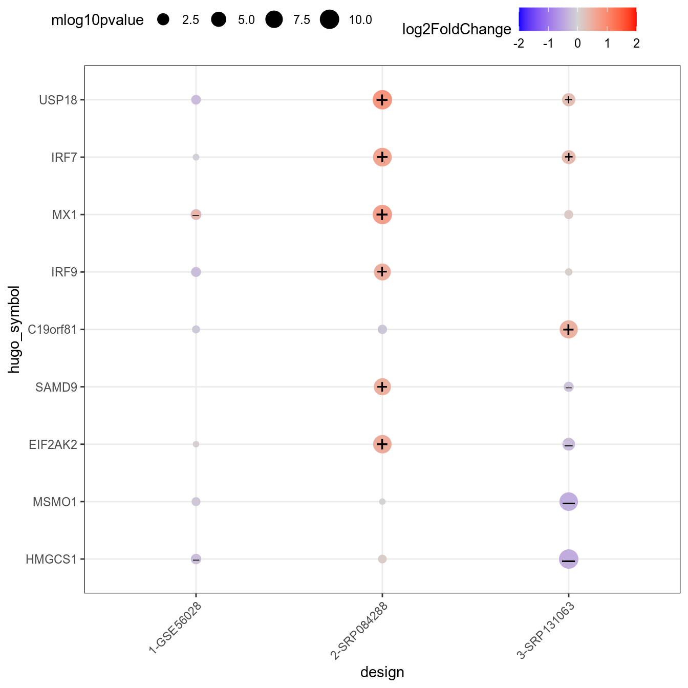 Consensus-sorted genes significant in at least one comparison (padj < 0.0001). + and – signs highlight respectively upregulated and downregulated genes (|logFoldChange| > 0.1 and raw pvalue < 0.05). Underlying table is available [here](xlsx/resultsIntegrationRatStressAloneVsStressFluoxetineConsensusPadj0p0001.xlsx)