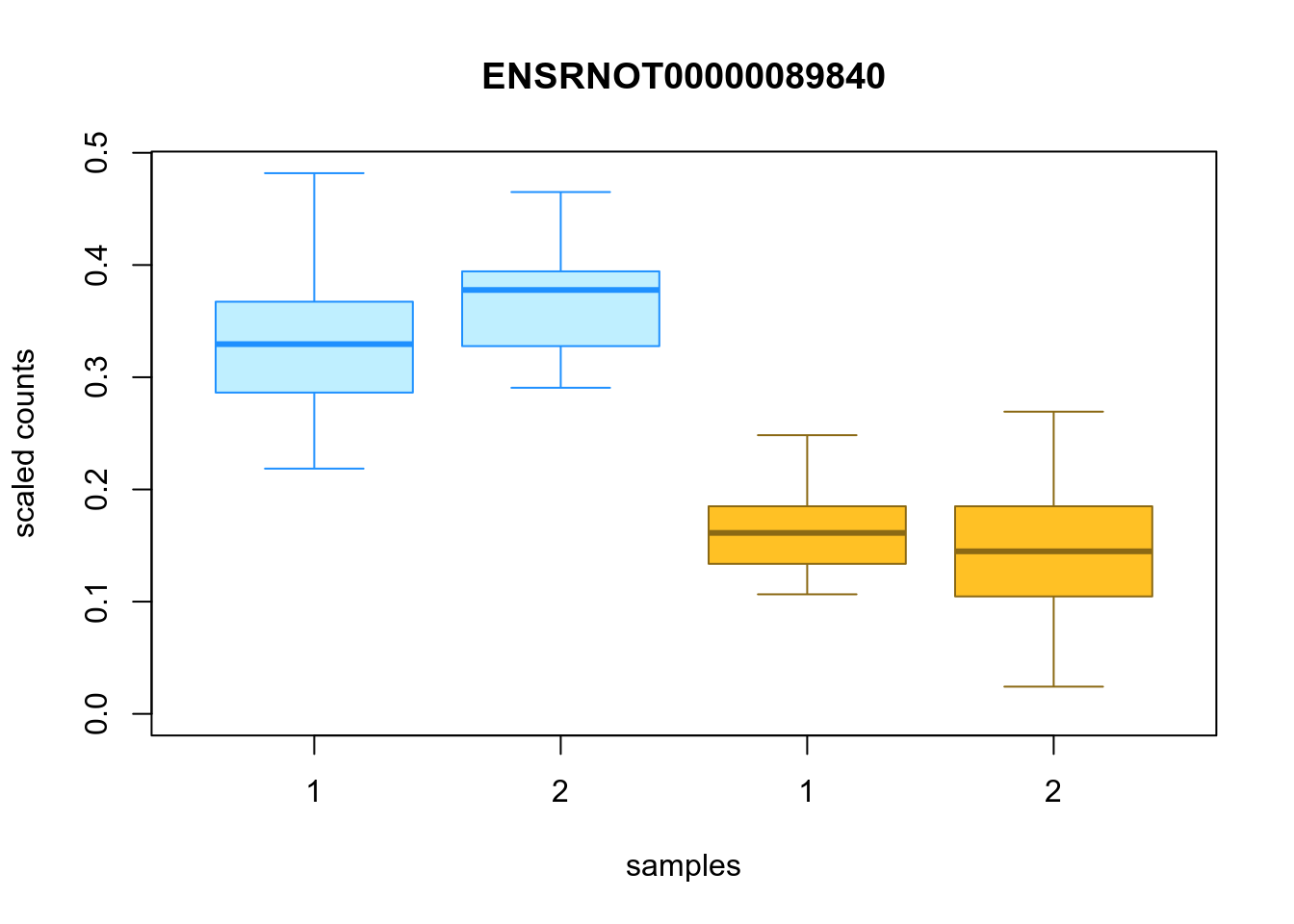 Distribution of inferential replicates for the top downregulated isoform, for each sample, splitted by condition