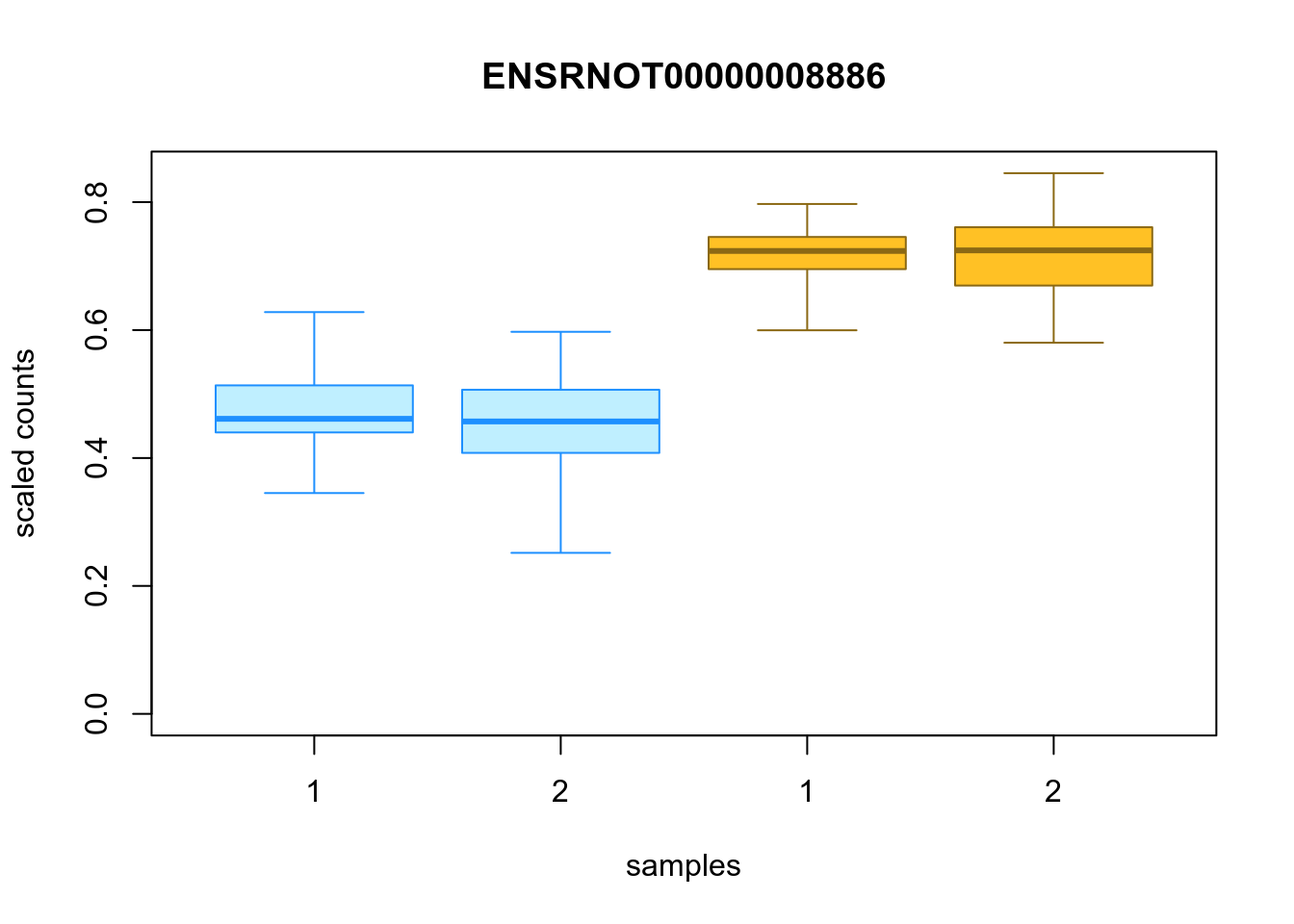 Distribution of inferential replicates for the top upregulated isoform, for each sample, splitted by condition