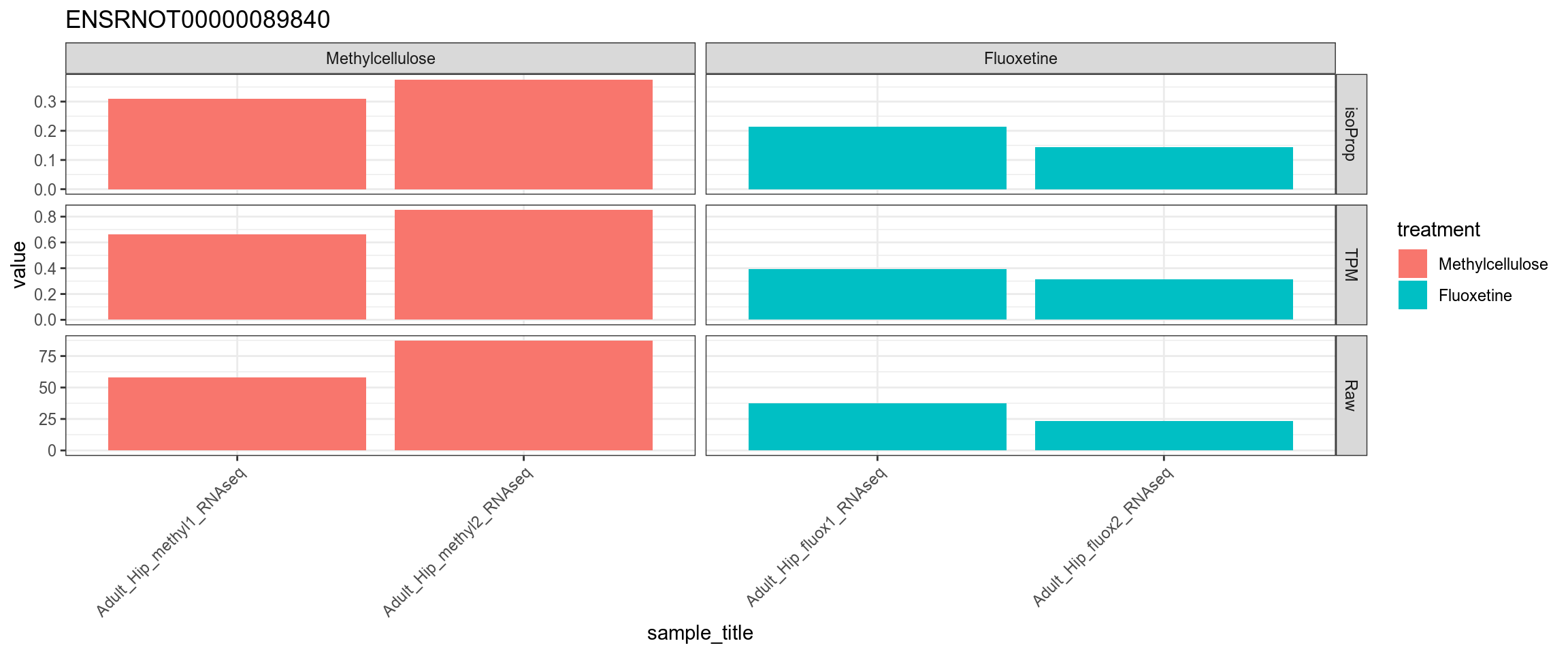 TPM, isoform proportion and raw counts for the top downregulated isoform, for each sample, splitted by condition