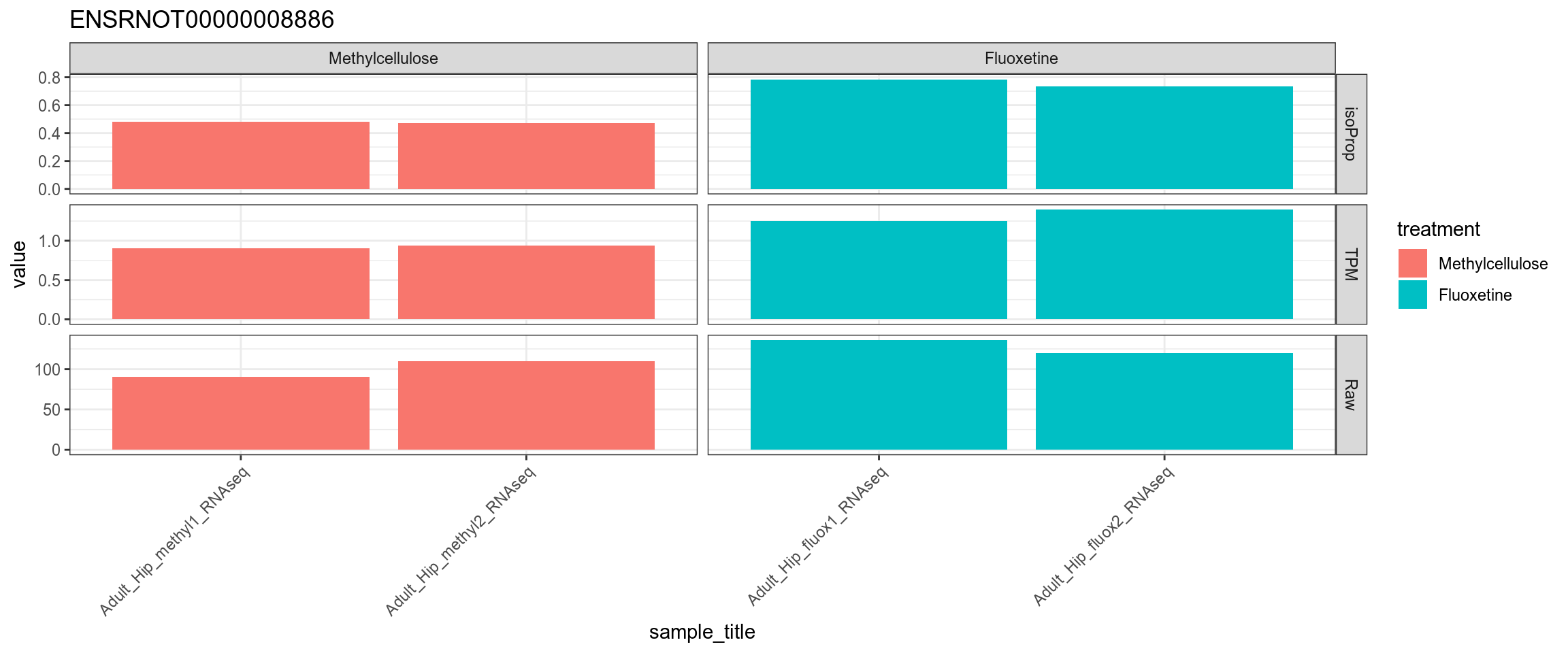 TPM, isoform proportion and raw counts for the top upregulated isoform, for each sample, splitted by condition