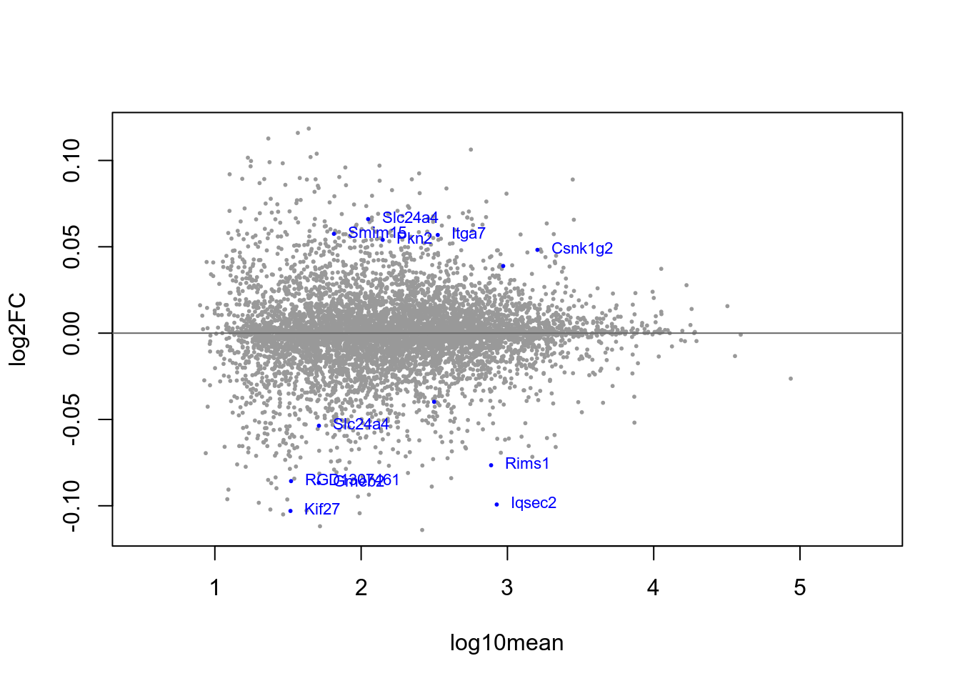 MA-plot with blue-highlighted genes corresponding to those with qvalue < 0.1