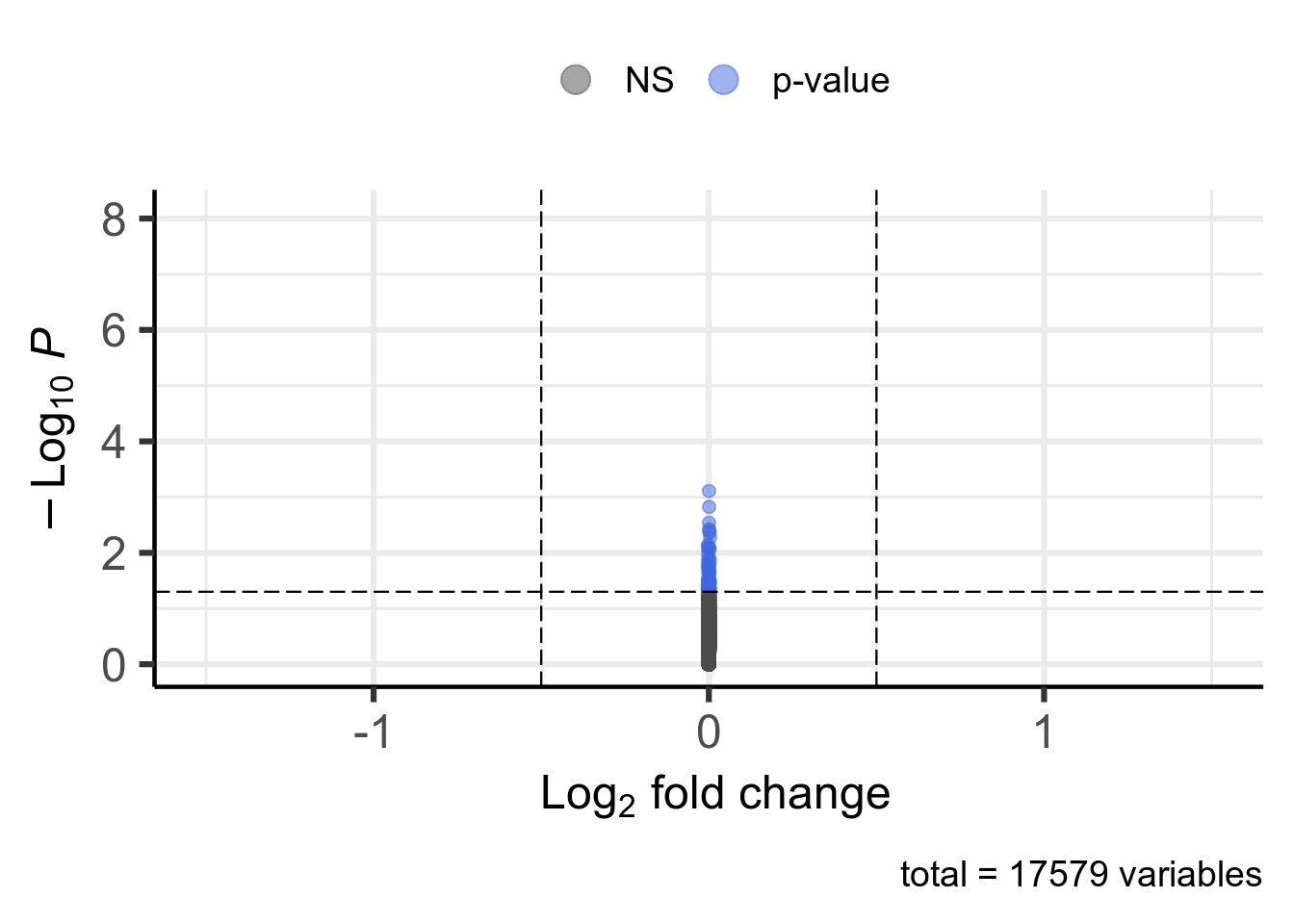 Volcano plot. 0 significant genes according to Pvalue < 0.05 and |log2FoldChange| > 0.5 are highlighted in red and available in [this table](DT/resultsRnaseqSRP056481FluoxetineVsMethylcelluloseAshrKnitPostDeseq2PlotVolcanoDeseq2.html).