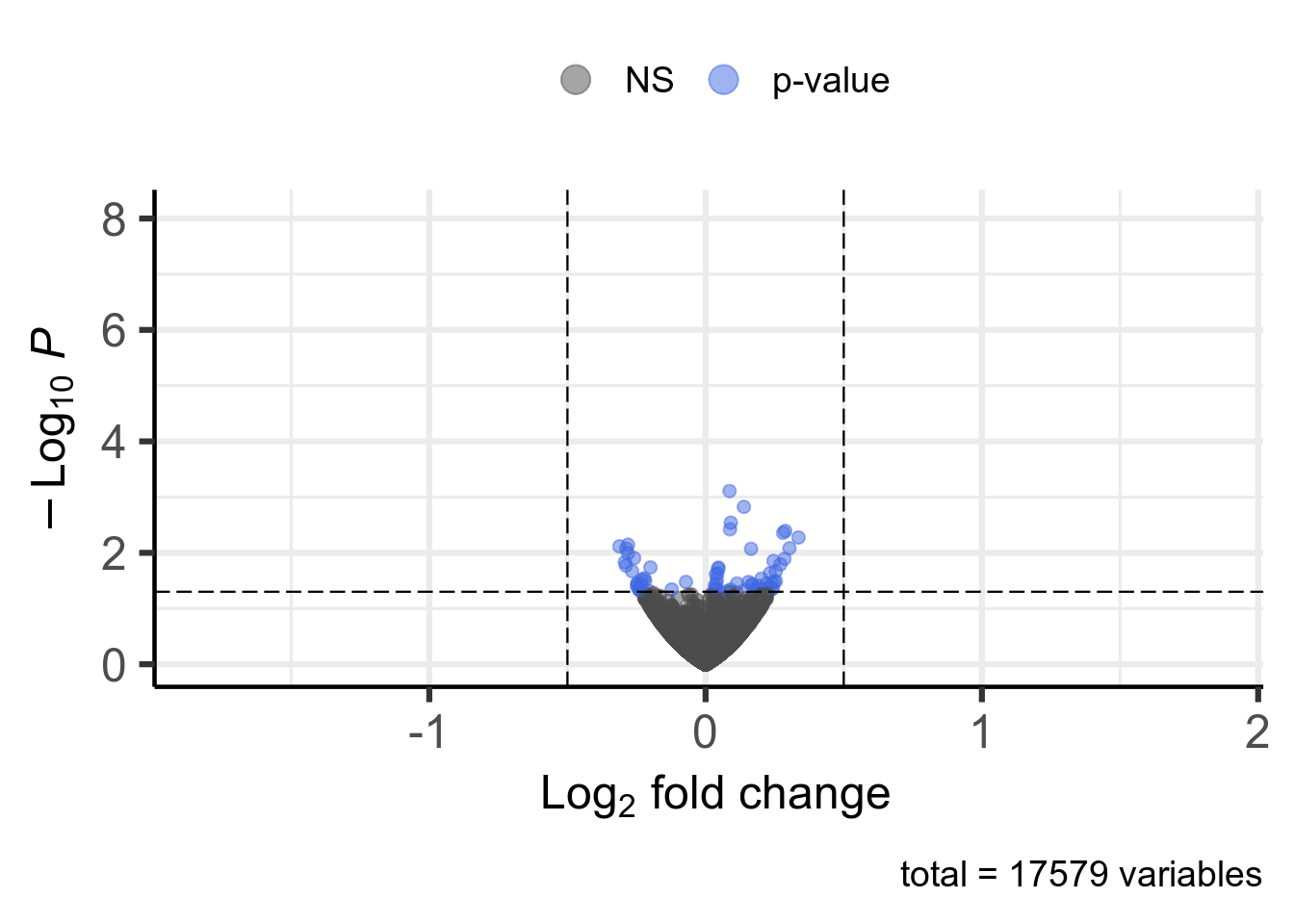 Volcano plot. 0 significant genes according to Pvalue < 0.05 and |log2FoldChange| > 0.5 are highlighted in red and available in [this table](DT/resultsRnaseqSRP056481FluoxetineVsMethylcelluloseNormalKnitPostDeseq2PlotVolcanoDeseq2.html).