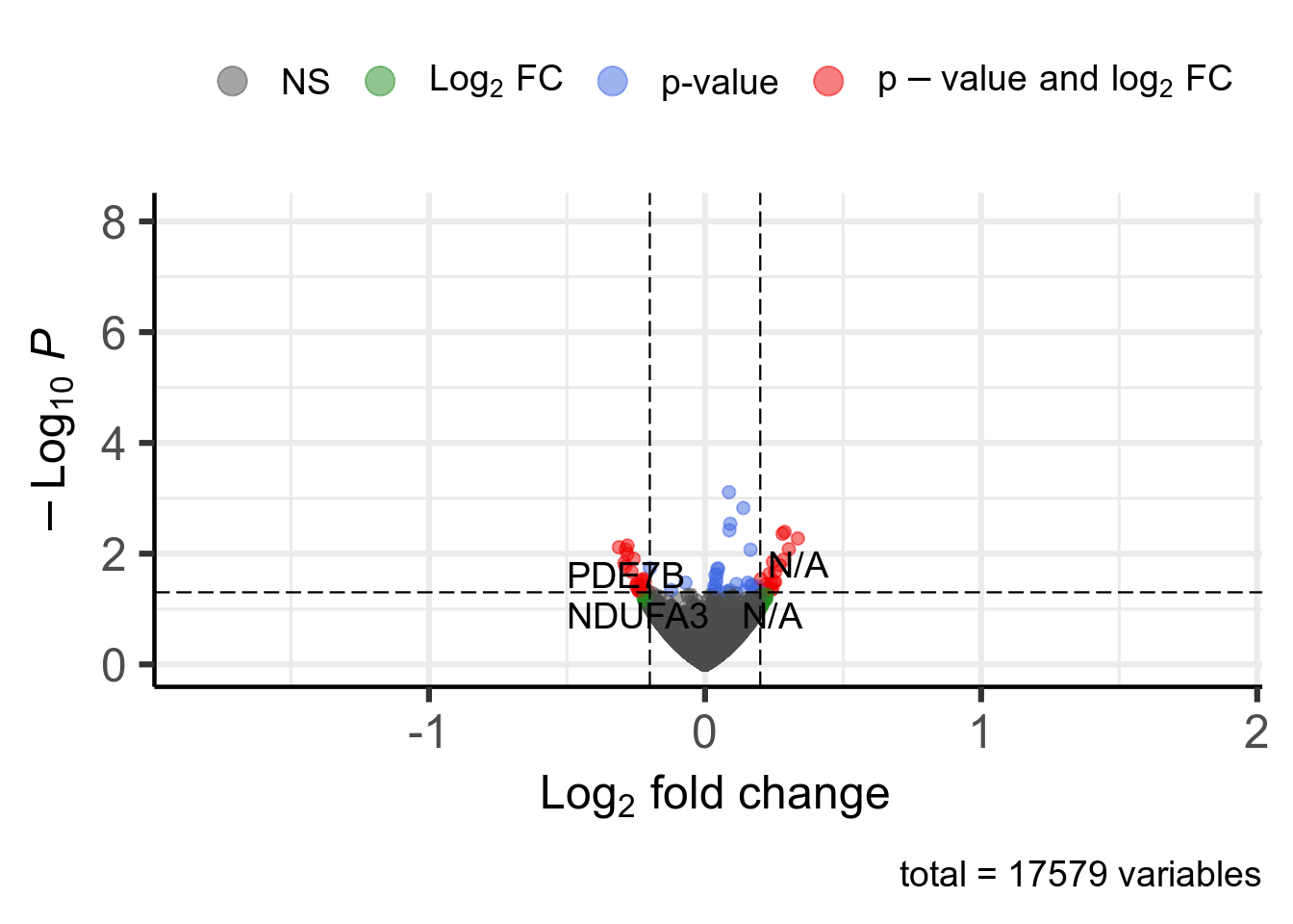 Volcano plot. 39 significant genes according to Pvalue < 0.05 and |log2FoldChange| > 0.2 are highlighted in red and available in [this table](DT/resultsRnaseqSRP056481FluoxetineVsMethylcelluloseNormalLowerFCThresholdKnitPostDeseq2PlotVolcanoDeseq2.html).