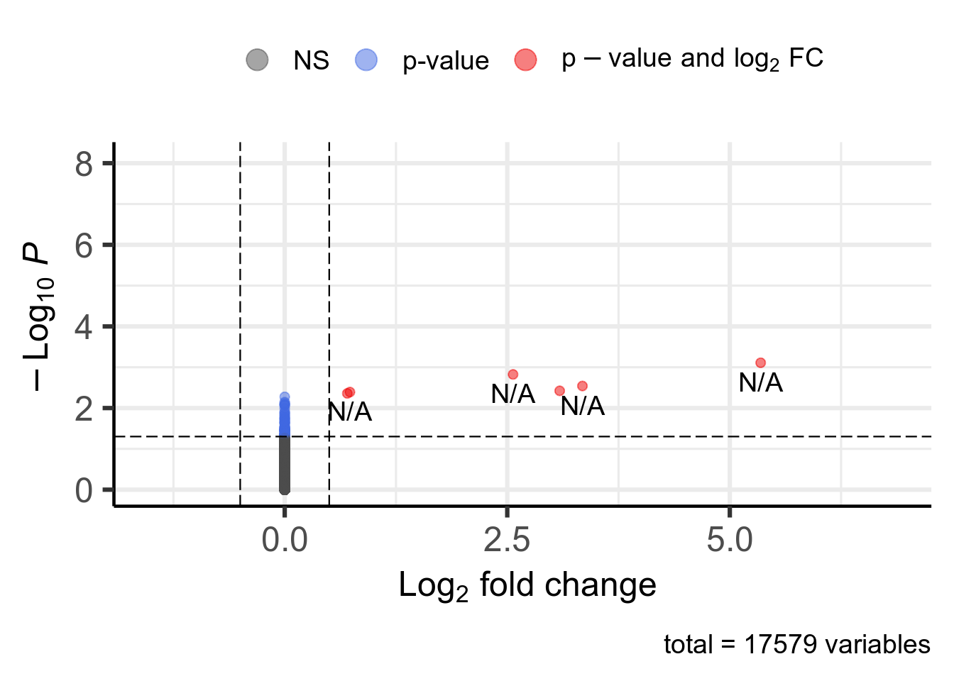 Volcano plot. 6 significant genes according to Pvalue < 0.05 and |log2FoldChange| > 0.5 are highlighted in red and available in [this table](DT/resultsRnaseqSRP056481KnitPostDeseq2PlotVolcanoDeseq2.html).