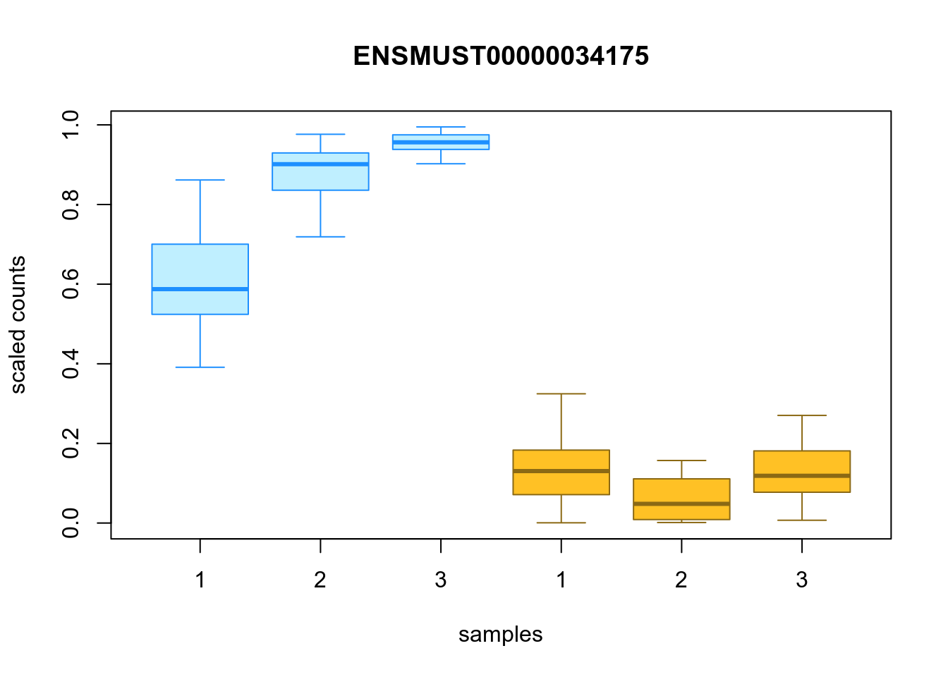 Distribution of inferential replicates for the top downregulated isoform, for each sample, splitted by condition