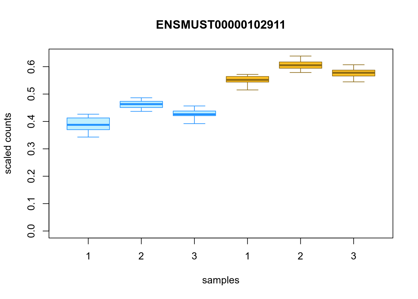 Distribution of inferential replicates for the top upregulated isoform, for each sample, splitted by condition