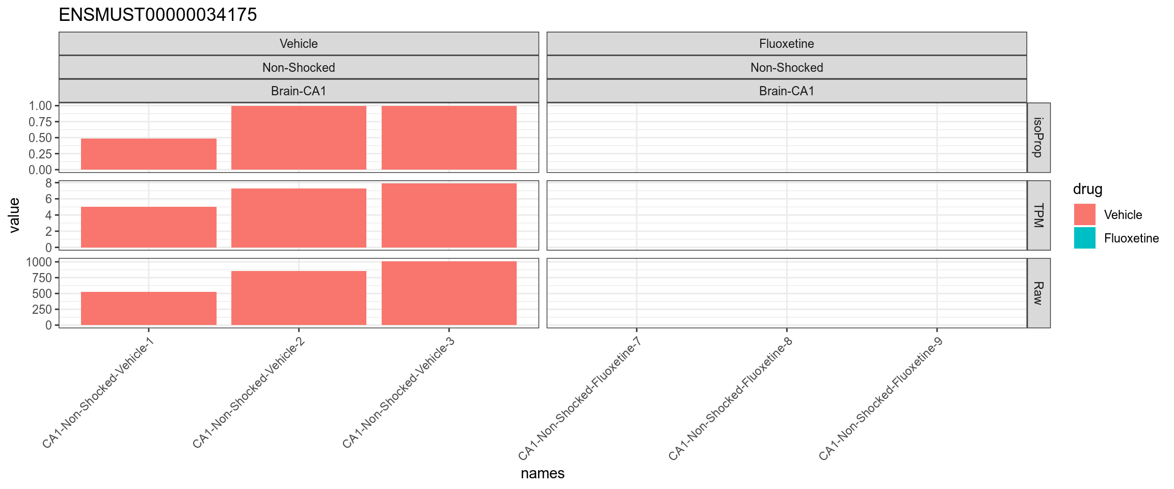 TPM, isoform proportion and raw counts for the top downregulated isoform, for each sample, splitted by condition