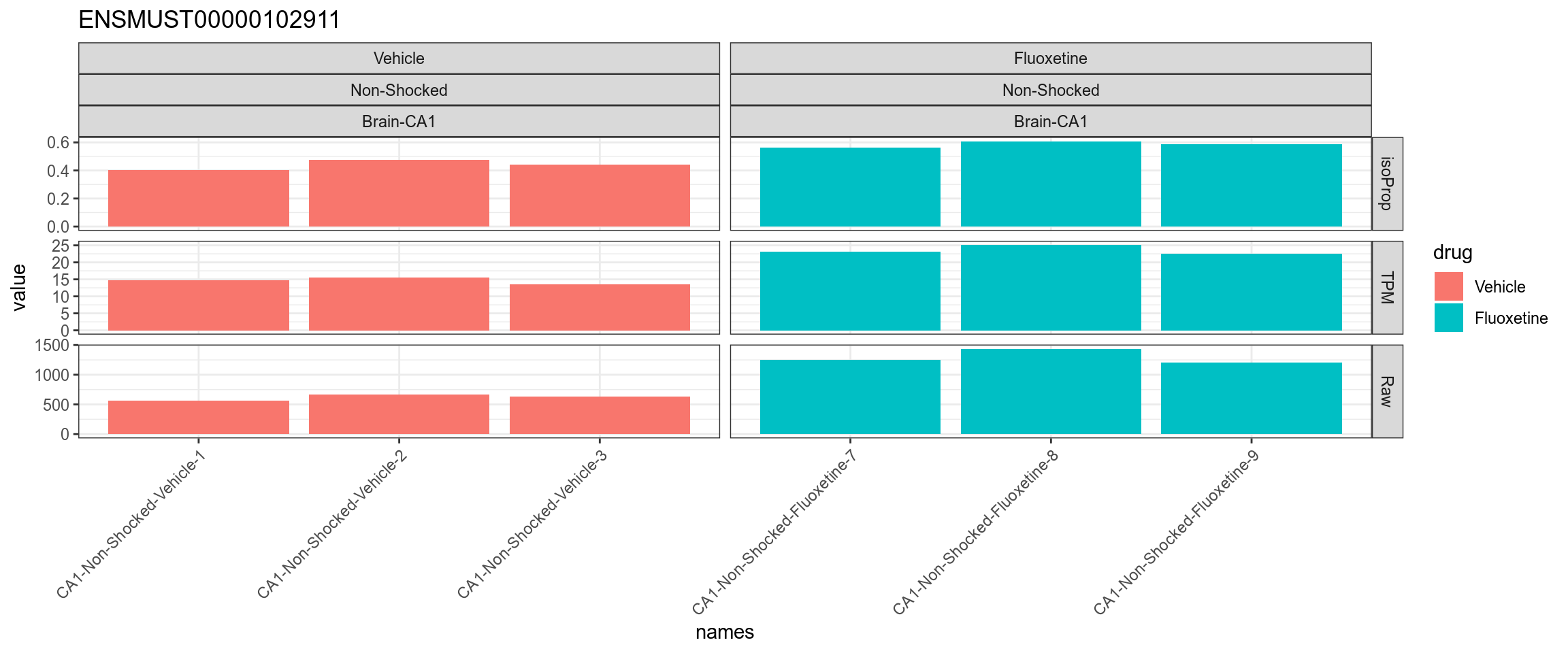 TPM, isoform proportion and raw counts for the top upregulated isoform, for each sample, splitted by condition