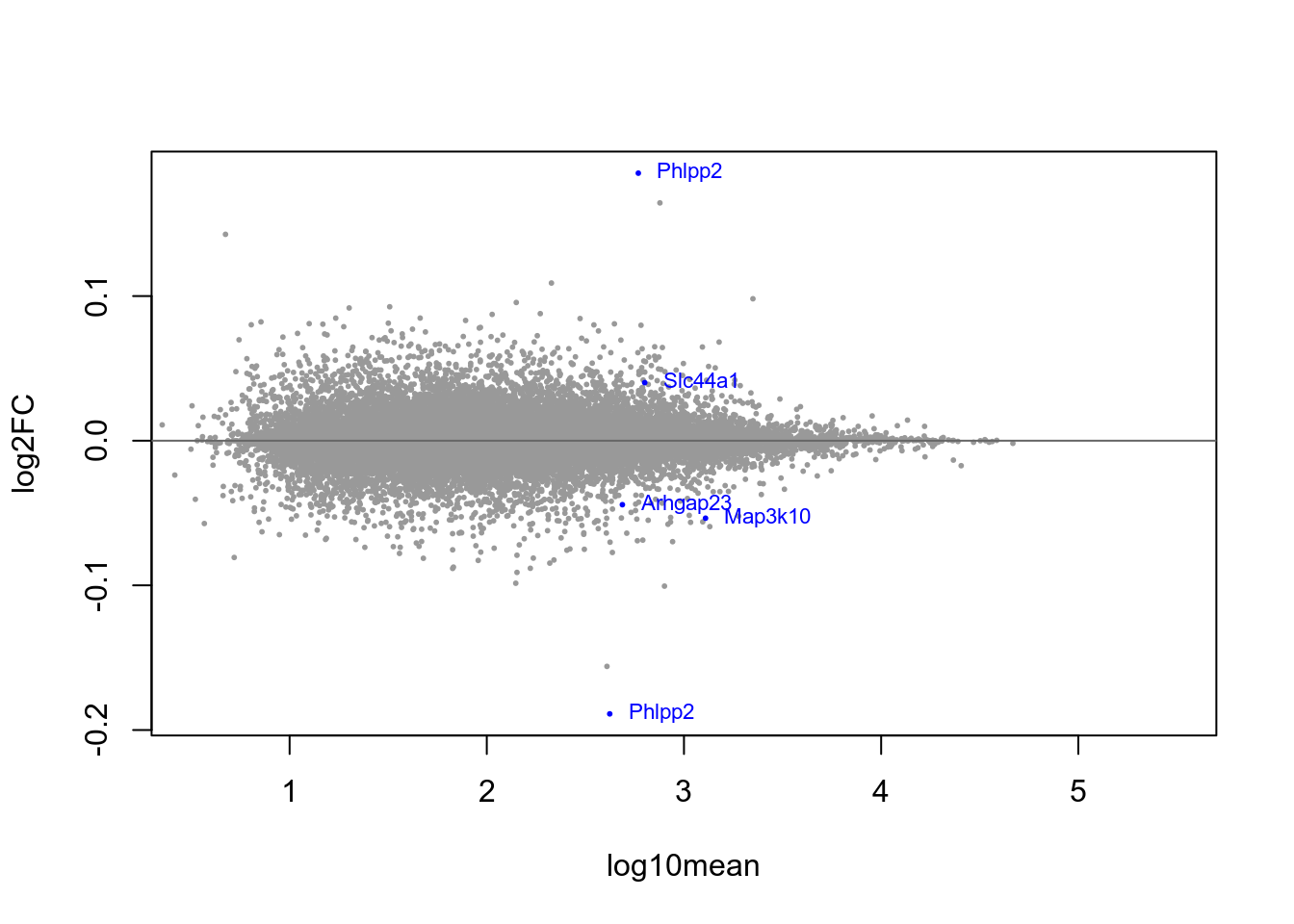 MA-plot with blue-highlighted genes corresponding to those with qvalue < 0.1