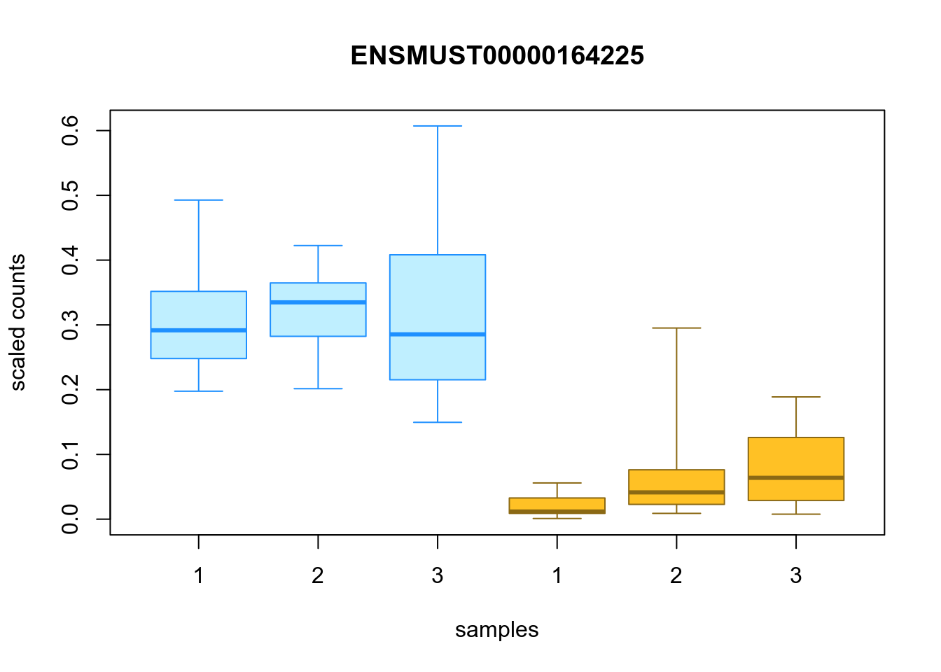 Distribution of inferential replicates for the top downregulated isoform, for each sample, splitted by condition