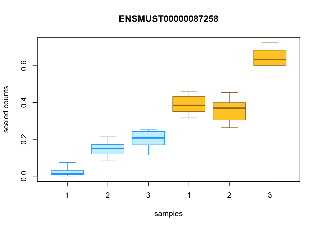 Distribution of inferential replicates for the top upregulated isoform, for each sample, splitted by condition