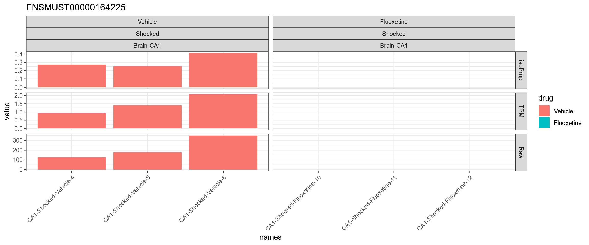 TPM, isoform proportion and raw counts for the top downregulated isoform, for each sample, splitted by condition