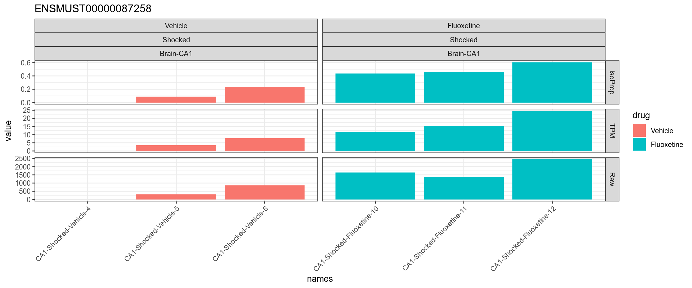 TPM, isoform proportion and raw counts for the top upregulated isoform, for each sample, splitted by condition