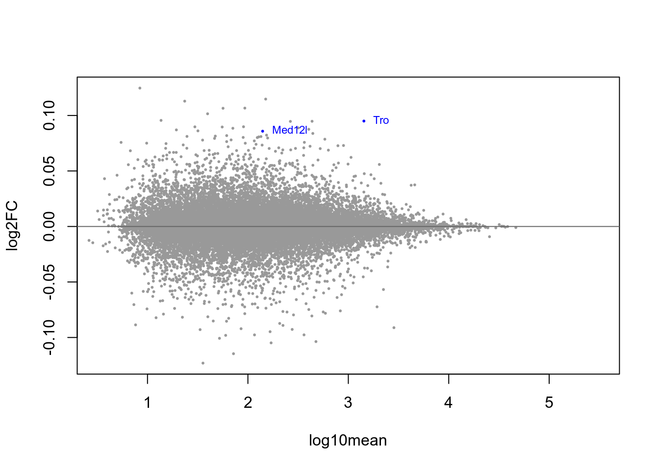 MA-plot with blue-highlighted genes corresponding to those with qvalue < 0.1