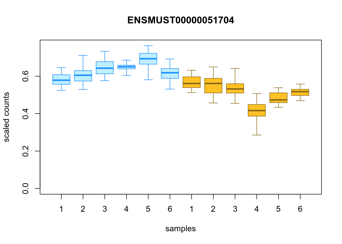 Distribution of inferential replicates for the top downregulated isoform, for each sample, splitted by condition