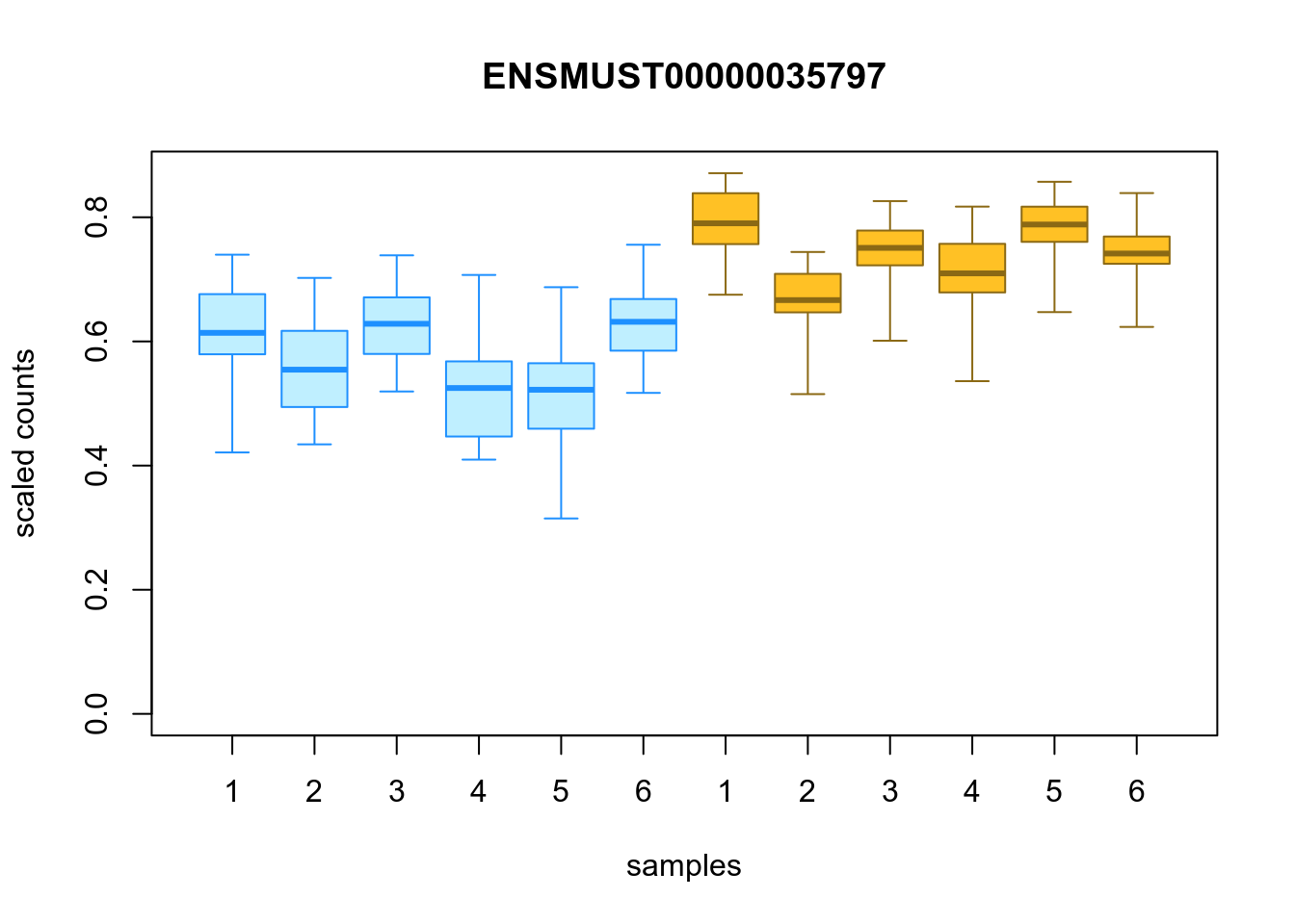 Distribution of inferential replicates for the top upregulated isoform, for each sample, splitted by condition