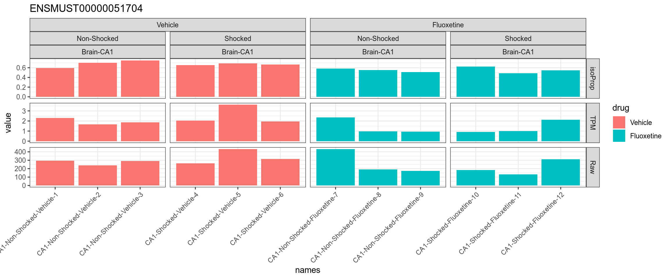 TPM, isoform proportion and raw counts for the top downregulated isoform, for each sample, splitted by condition