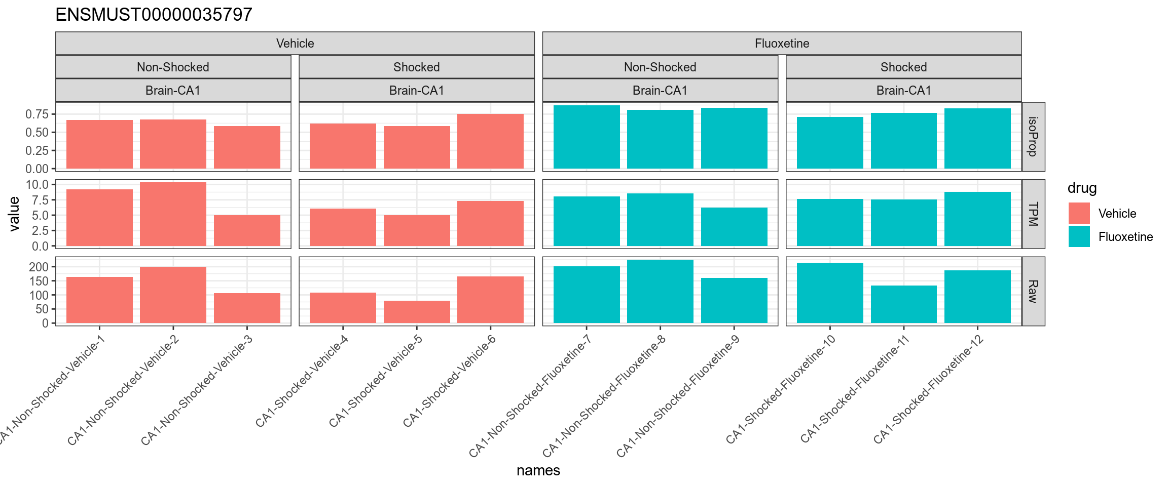 TPM, isoform proportion and raw counts for the top upregulated isoform, for each sample, splitted by condition