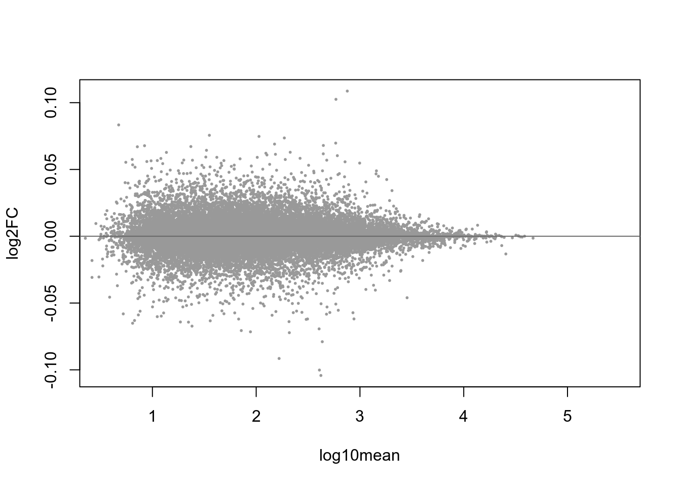 MA-plot with blue-highlighted genes corresponding to those with qvalue < 0.1