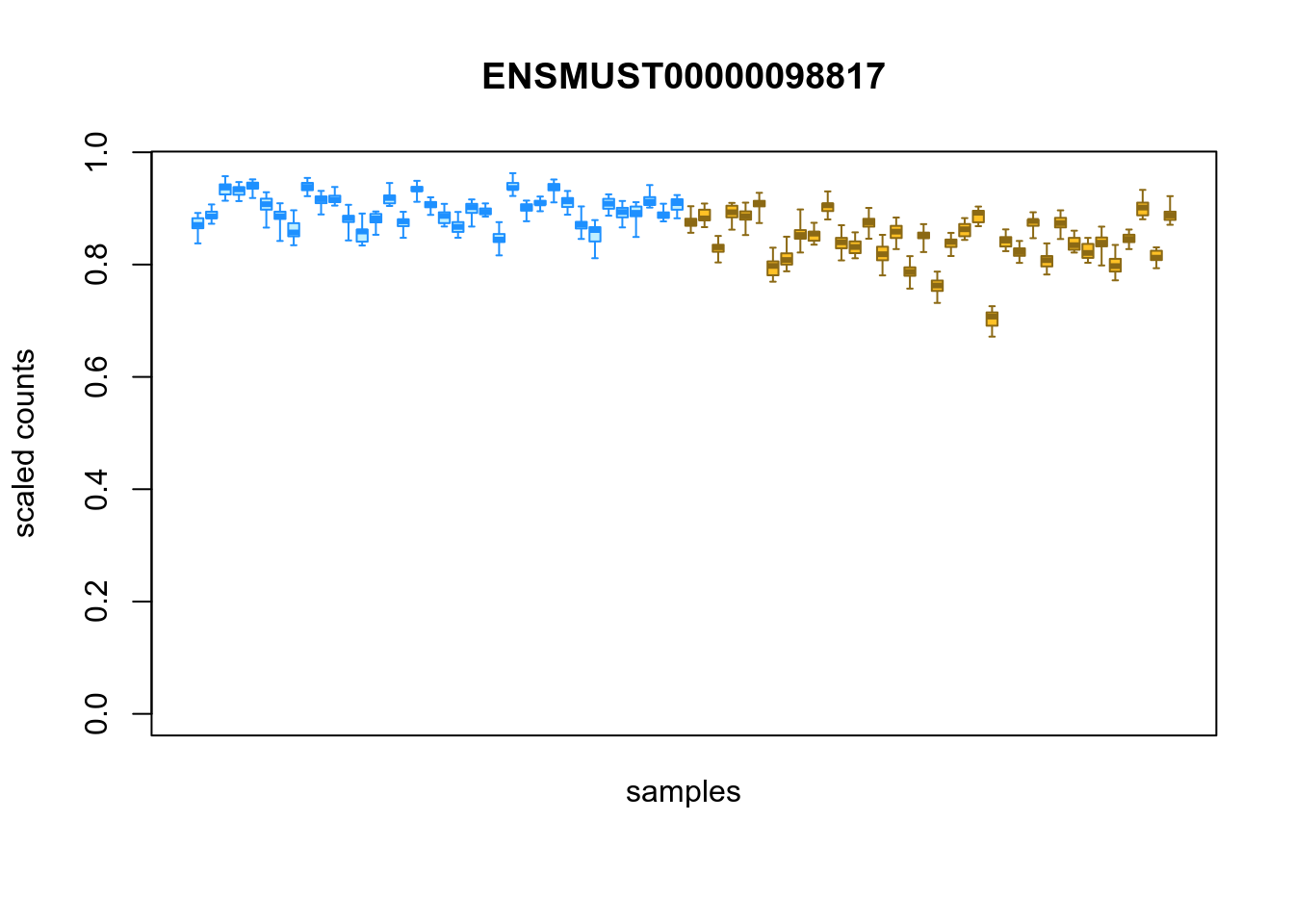 Distribution of inferential replicates for the top downregulated isoform, for each sample, splitted by condition