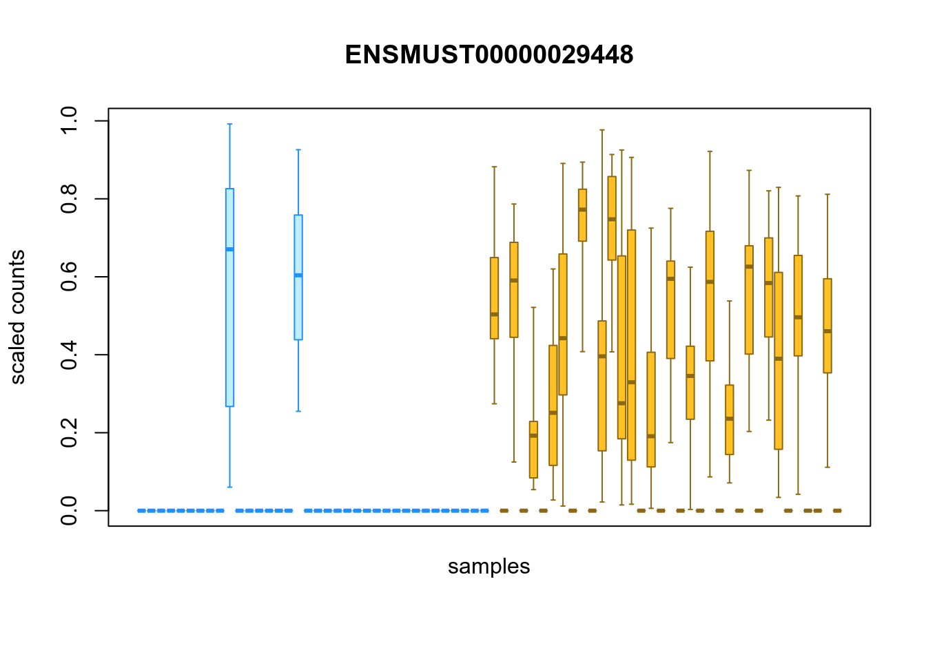 Distribution of inferential replicates for the top upregulated isoform, for each sample, splitted by condition