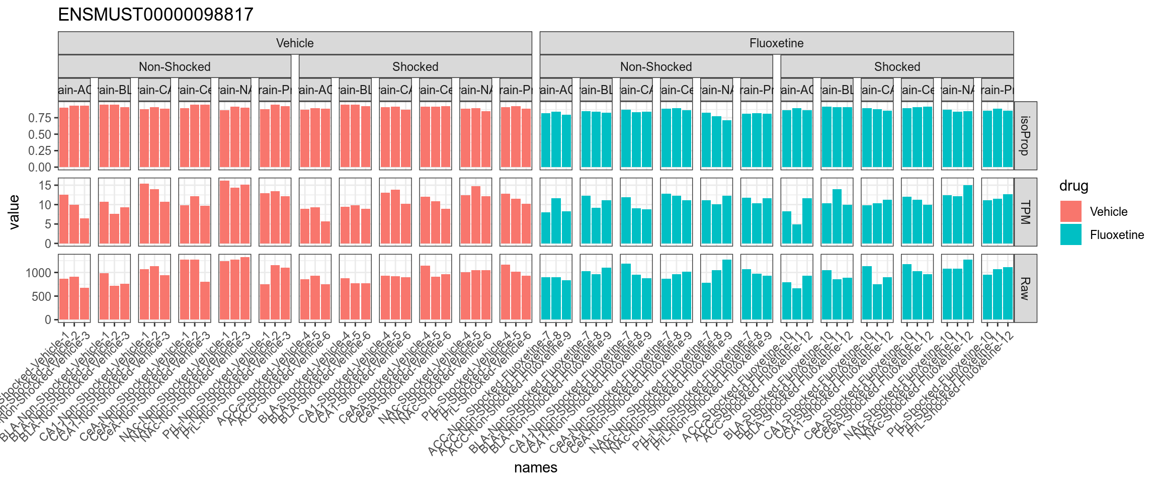 TPM, isoform proportion and raw counts for the top downregulated isoform, for each sample, splitted by condition