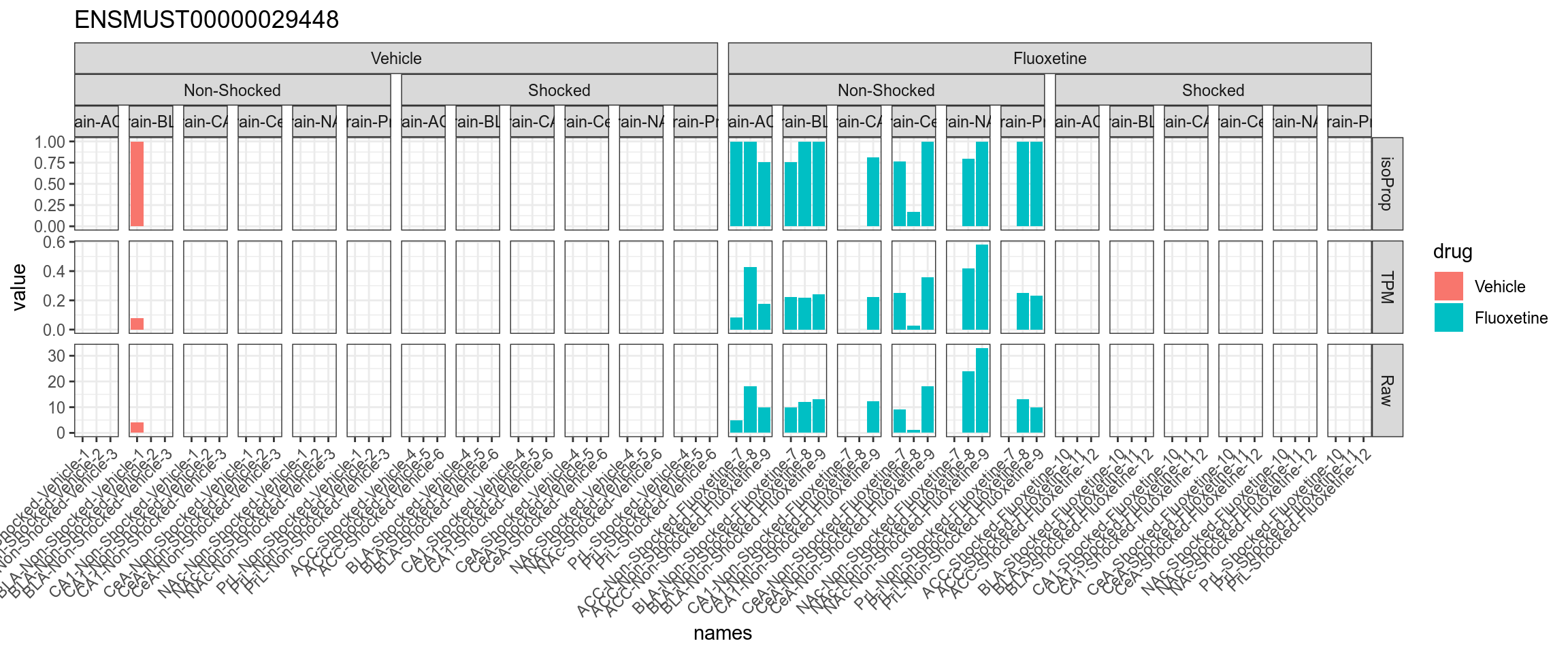 TPM, isoform proportion and raw counts for the top upregulated isoform, for each sample, splitted by condition