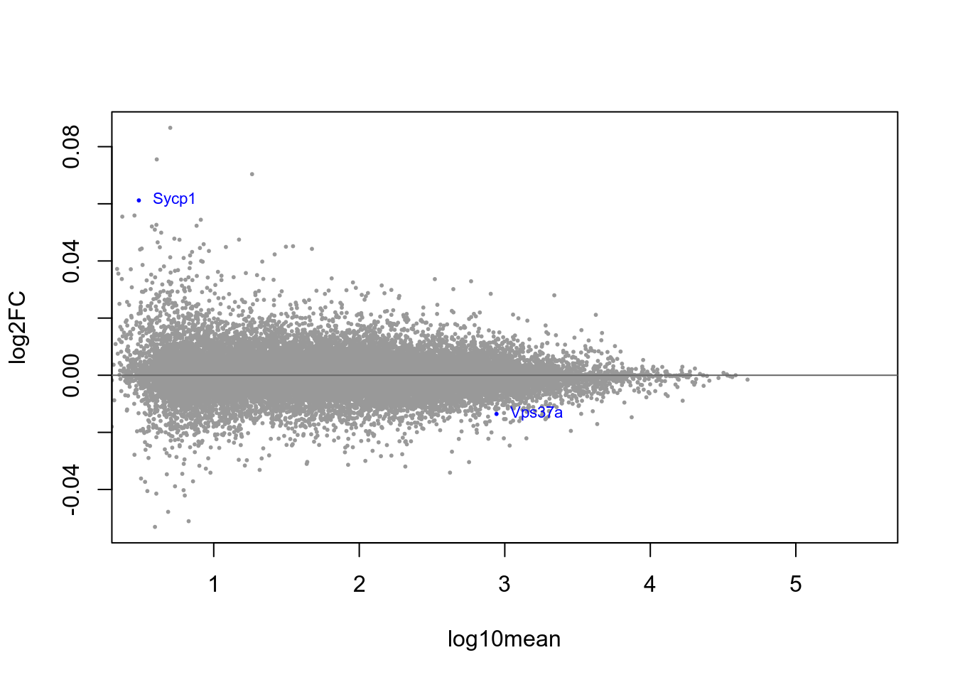 MA-plot with blue-highlighted genes corresponding to those with qvalue < 0.1