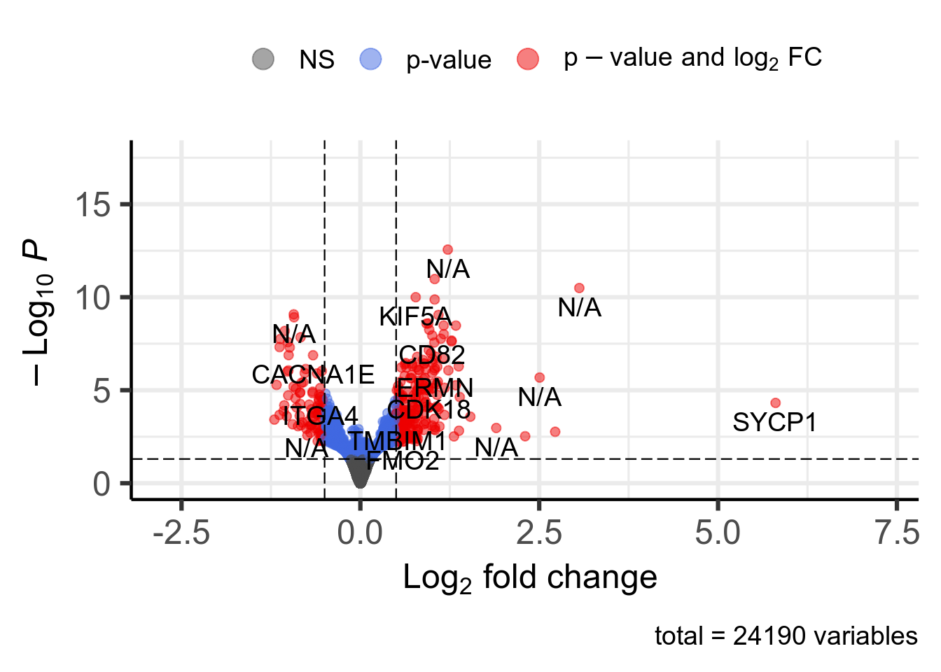 Volcano plot. 308 significant genes according to Pvalue < 0.05 and |log2FoldChange| > 0.5 are highlighted in red and available in [this table](DT/resultsRnaseqSRP057486FluoxetineVsVehicleForBrainCA1NonShockedApeglmKnitPostDeseq2PlotVolcanoDeseq2.html).