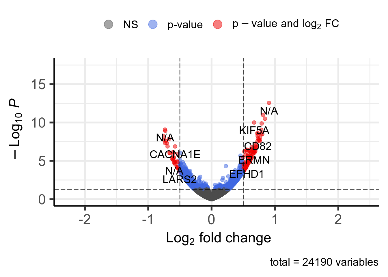 Volcano plot. 137 significant genes according to Pvalue < 0.05 and |log2FoldChange| > 0.5 are highlighted in red and available in [this table](DT/resultsRnaseqSRP057486FluoxetineVsVehicleForBrainCA1NonShockedNormalKnitPostDeseq2PlotVolcanoDeseq2.html).