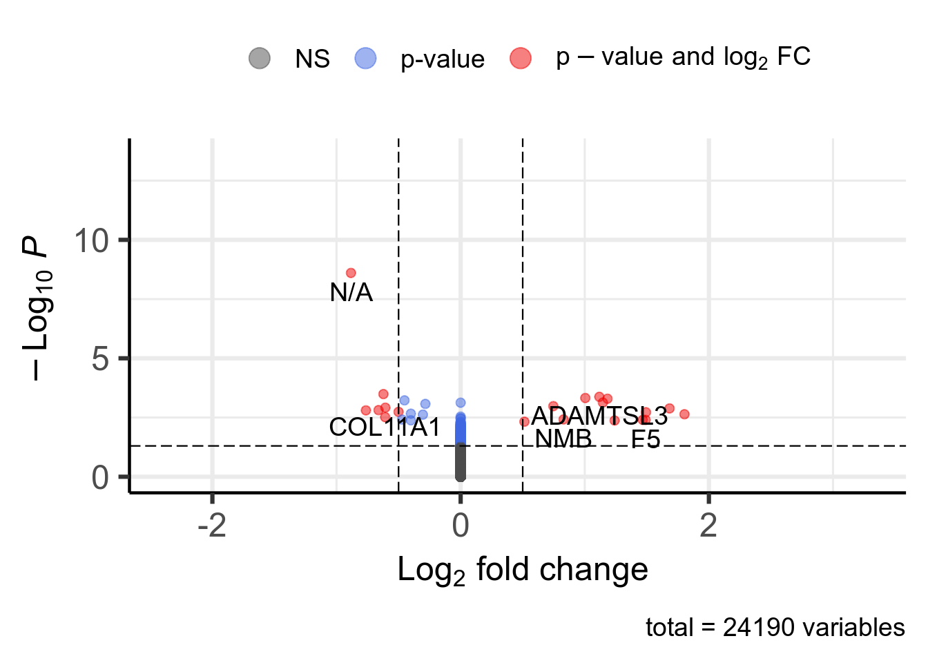 Volcano plot. 20 significant genes according to Pvalue < 0.05 and |log2FoldChange| > 0.5 are highlighted in red and available in [this table](DT/resultsRnaseqSRP057486FluoxetineVsVehicleForBrainCA1StressedSubsetApeglmKnitPostDeseq2PlotVolcanoDeseq2.html).