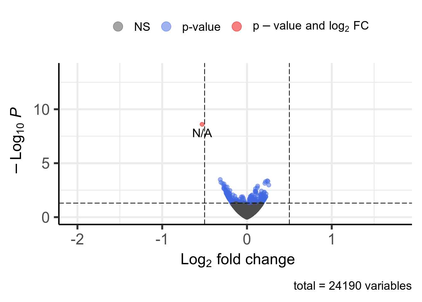 Volcano plot. 1 significant genes according to Pvalue < 0.05 and |log2FoldChange| > 0.5 are highlighted in red and available in [this table](DT/resultsRnaseqSRP057486FluoxetineVsVehicleForBrainCA1StressedSubsetNormalKnitPostDeseq2PlotVolcanoDeseq2.html).