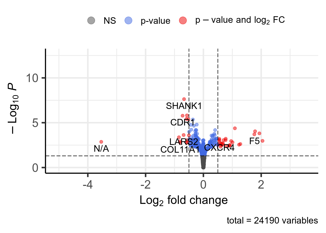 Volcano plot. 41 significant genes according to Pvalue < 0.05 and |log2FoldChange| > 0.5 are highlighted in red and available in [this table](DT/resultsRnaseqSRP057486FluoxetineVsVehicleForBrainCA1SubsetWithTreatmentAsCovariatesKnitPostDeseq2PlotVolcanoDeseq2.html).