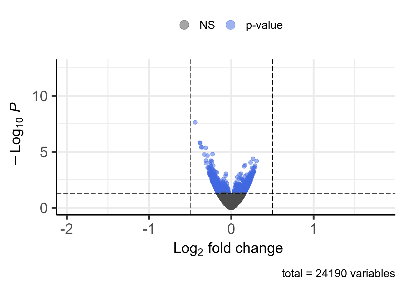 Volcano plot. 0 significant genes according to Pvalue < 0.05 and |log2FoldChange| > 0.5 are highlighted in red and available in [this table](DT/resultsRnaseqSRP057486FluoxetineVsVehicleForBrainCA1SubsetWithTreatmentAsCovariatesNormalKnitPostDeseq2PlotVolcanoDeseq2.html).