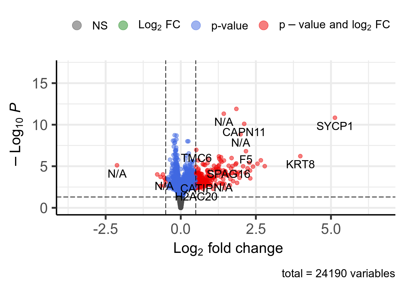 Volcano plot. 224 significant genes according to Pvalue < 0.05 and |log2FoldChange| > 0.5 are highlighted in red and available in [this table](DT/resultsRnaseqSRP057486FluoxetineVsVehicleWithTissueAndTreatmentAsCovariatesKnitPostDeseq2PlotVolcanoDeseq2.html).