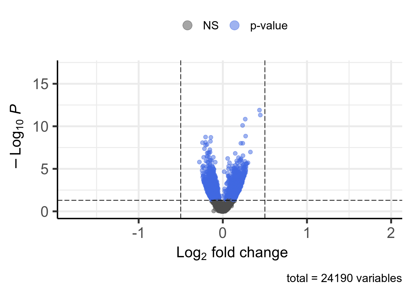 Volcano plot. 0 significant genes according to Pvalue < 0.05 and |log2FoldChange| > 0.5 are highlighted in red and available in [this table](DT/resultsRnaseqSRP057486FluoxetineVsVehicleWithTissueAndTreatmentAsCovariatesNormalKnitPostDeseq2PlotVolcanoDeseq2.html).