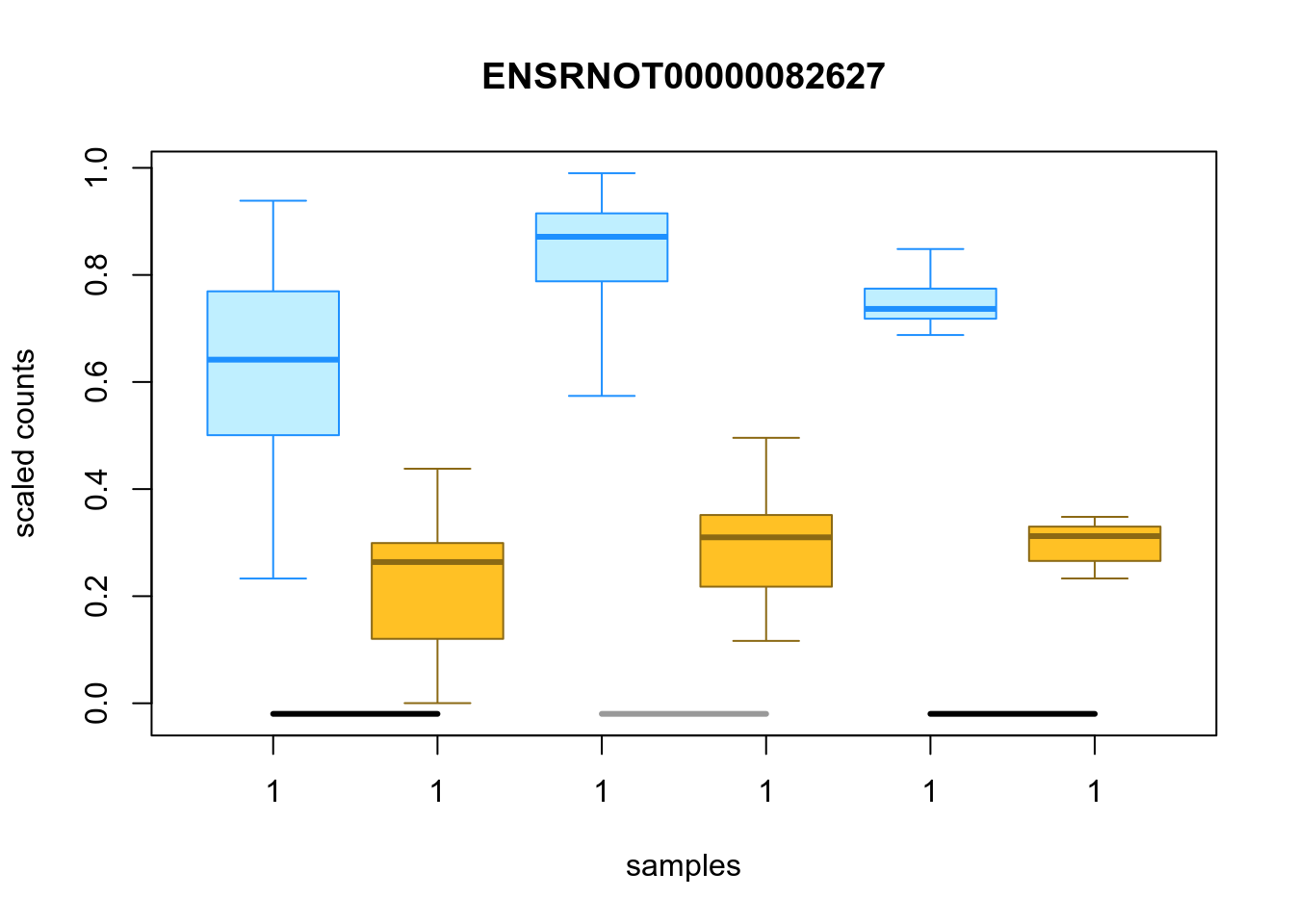 Distribution of inferential replicates for the top downregulated isoform, for each sample, splitted by condition