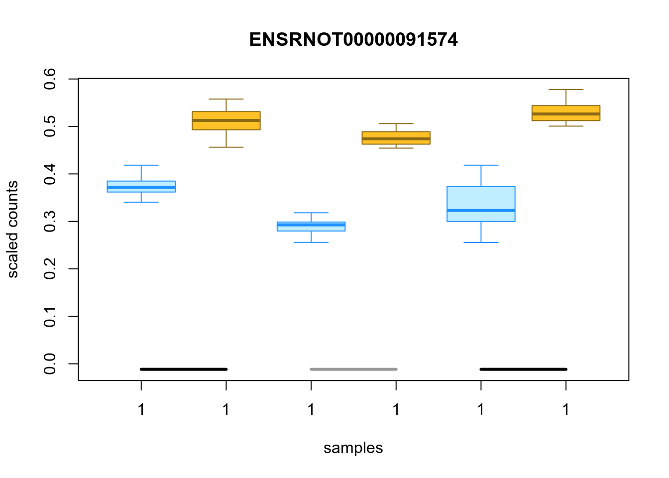 Distribution of inferential replicates for the top upregulated isoform, for each sample, splitted by condition