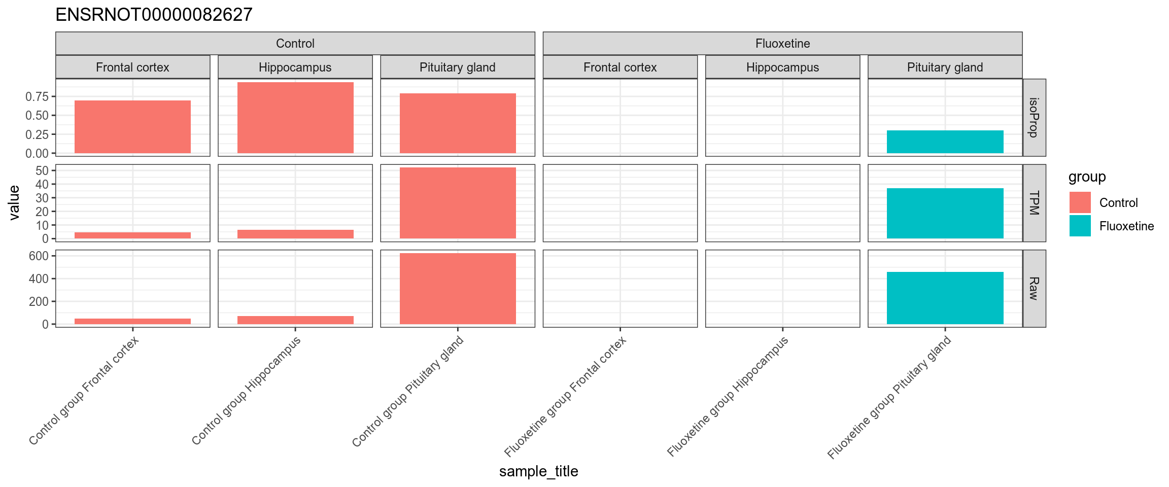 TPM, isoform proportion and raw counts for the top downregulated isoform, for each sample, splitted by condition