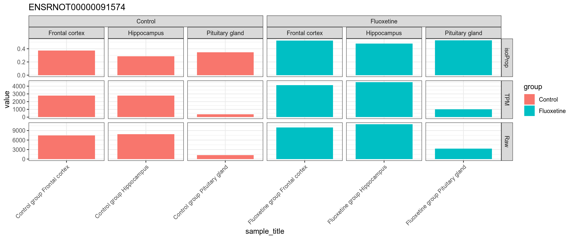 TPM, isoform proportion and raw counts for the top upregulated isoform, for each sample, splitted by condition